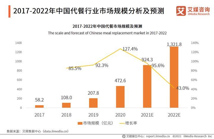 千亿规模之下,代餐行业的功与过1.jpg