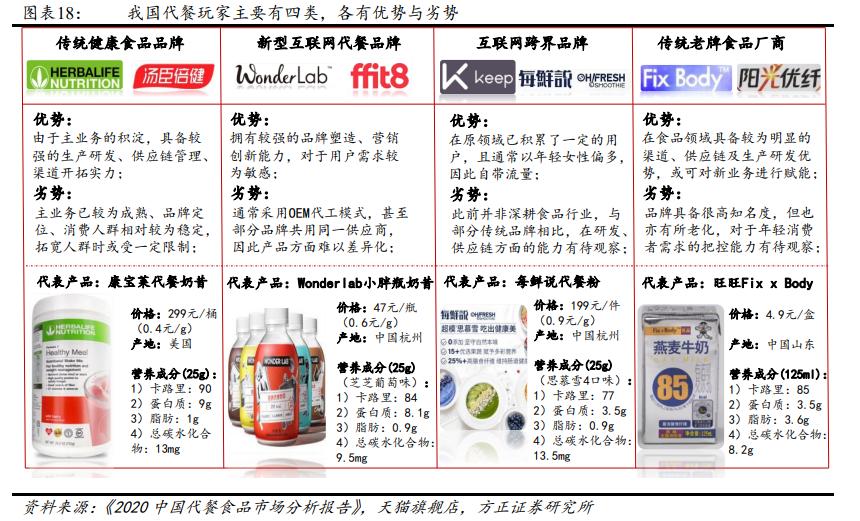 千亿规模之下,代餐行业的功与过4.jpg
