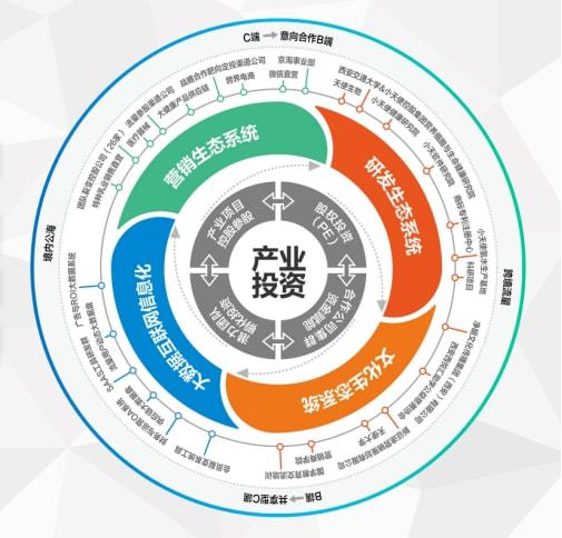 一张图看『小天使控股集团』大健康产业生态圈布局1.jpg