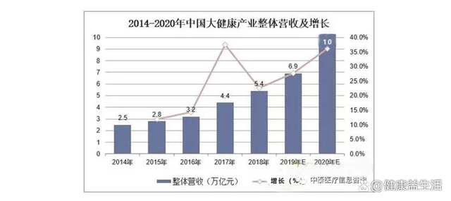 2014-2020年中国大健康产业整体营收及增长.png