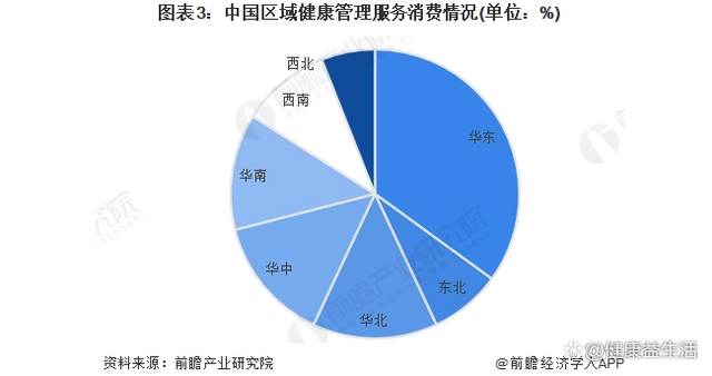 图表3中国区域健康管理服务消费情况.png